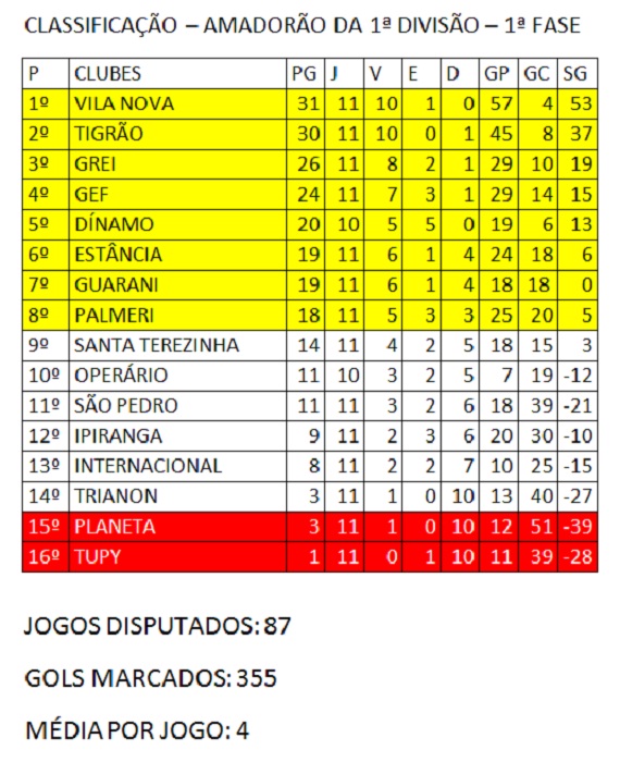 Amadorão, Classificação 11ª rodada 2014